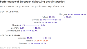 Europes Right Wing Populists Are Driven By More Than