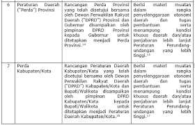 Peraturan tersebut sebagai pedoman warna negara dalam kehidupan bermasyarakat, berbangsa dan bernegara. Tuliskan Tata Urutan Peraturan Perundang Undangan Di Indonesia Menata Rapi