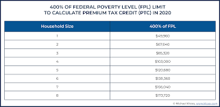 The insurance can also cover your child who was under age 27 at the end of 2020, even if the child wasn't your dependent. Maximizing Premium Tax Credits For Self Employed Individuals