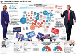 Du 1er au 10e président. Elections Americaines 2016 Qui Elit Le President Americain
