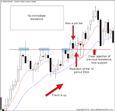 Video The Forex Pin Bar Trading Strategy Revealed Trading