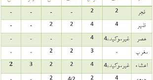 In total there would be 14 rakats for friday prayer. Jumma Namaz Rakat For Ladies At Home