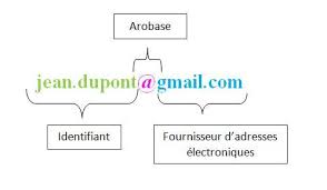 Enseignement Be Focus Sur Lutilisation De La Messagerie