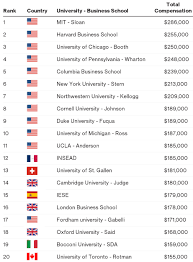Click each institution to view its world university rankings 2021 profile. U S Universities Sweep Top Rankings For Best Paid Master Of Business Administration Degrees Supply Chain 24 7