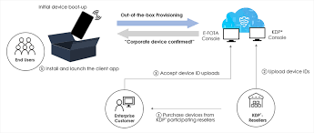 Fota, acrónimo de firmware over the air, te permite actualizar el software directamente mediante internet, sin necesidad de conectarte a un ordenador. Install And Launch The Knox E Fota Client