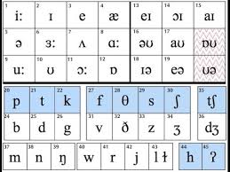 phonetics vowels monophthongs diphthongs consonants ipa