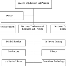 Organization Chart For The Does Division Of Education And