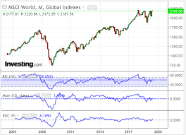 Msci World Indices Weakening Investing Com