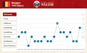 Darstellung der heimbilanz von belgien gegen russland. Belgien Wm Kader 2018 Analyse Des Belgischen Wm Nationalteams