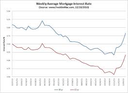 Mortgage Interest Rates Historical Perspective Bill