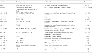 This is not the case for other markers, such as cancer antigen. Frontiers Micrornas For The Diagnosis And Management Of Malignant Pleural Mesothelioma A Literature Review Oncology