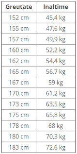 Ideea este să încercați mereu să fiți normoponderali, fără să fiți obsedați să aveți exact un anumit număr de kilograme. Afla Care Este Greutatea Ideala In Functie De Inaltimea Ta