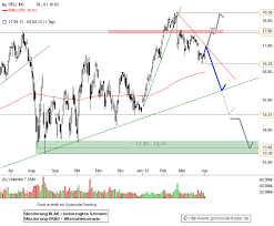 Dell Stock Dell Price Today News Splits History Analysis