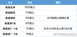 In 奧運, 推薦文章, 游泳知識 東京奧運本身這場國際賽事有別於其他的職業比賽，奧委會是不會給得牌選手獎金，但奧運是全球各國家最重視的國際賽事，所以各國都有相關得牌獎勵辦法，大家知道最高獎金的國家是哪一國? æ±å¥§é¦–æ—¥å°±ç™¼å‡ºåœ‹å…‰çŽé‡' ä¸­è¯å¥½æ‰‹ èƒ½é ˜å¤šå°' ä¸€æ¬¡çœ‹æ‡‚ Ettodayé‹å‹•é›² Ettodayæ–°èžé›²