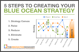 5 Proven Steps To Creating Your Own Blueoceanstrategy Blue Ocean Strategy Learn Web Development Startup Business Plan
