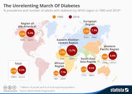 Chart The Unrelenting Global March Of Diabetes Statista