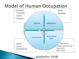 Kielhofner Model Of Human Occupation Google Search Occupational Therapy Activities Occupational Therapy What Is Occupational Therapy