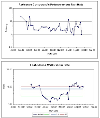 Figure 10 Potency And Msr Chart For Change In Assay