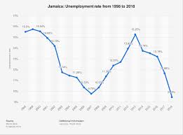 Jamaica Unemployment Rate 1998 To 2018 Statista