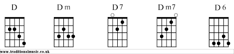 Chord Charts For 5 String Banjo D Chords