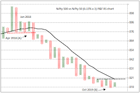 Chart Of Nifty 500 Vs Nifty 50 Series Of Bearish Patterns