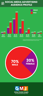 Directly accessible data for 170 industries from 50 countries and over 1 mio. Saudi Arabia Social Media Statistics 2020 Infographics Gmi Blog