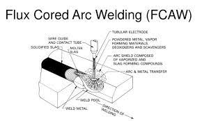 There are two types of flux cored wires: Fcaw Flux Core Arc Welding Definition Process And Machine