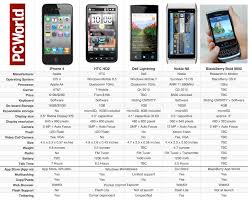 Apple Iphone 4 Vs The Rest Of The Smartphone Pack Pcworld