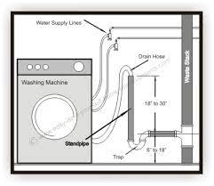 Use waterproof grease to coat all sides of the ring gasket. How To Install A Washing Machine