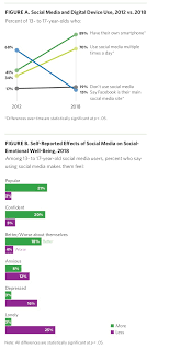 How does social media affect teens? Concerned That Teens Are Constantly On Social Media