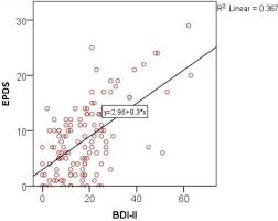 The validity of the arabic edinburgh postnatal depression scale. Psychometric Properties Of The Arabic Version Of Epds And Bdi Ii As A Screening Tool For Antenatal Depression Evidence From Qatar Abstract Europe Pmc