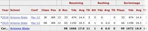 Brandon Aiyuk 2020 Dynasty Rookie Profile Yards Per Fantasy