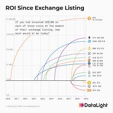 think your altcoin will beat bitcoin roi then dont look at