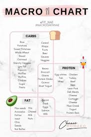 One Time Macro Consult Keto In 2019 Macros Diet Macro