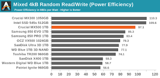 Ancak ben paraya kıyıp crucial mx500 alırdım uzun. Mixed Read Write Performance The Crucial Mx500 1tb Ssd Review Breaking The Sata Mold