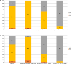 Patients treated with sbrt for localized prostate cancer from february … Improvement Of Quality Of Life And Symptom Burden After Robot Assisted Radical Prostatectomy In Patients With Moderate To Severe Luts Scientific Reports
