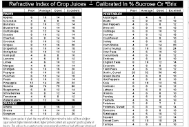 1 Brix Chart Chart Paketsusudomba Co Maple Syrup Brix