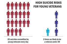Veteran Suicide Rates Up Health Center Sensitive To