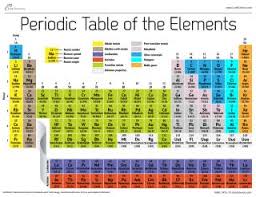 The horizontal rows on the periodic table are called periods, how many periods are there on the periodic table? Periodic Table Of Elements Live Science