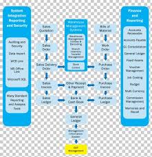 Flowchart Enterprise Resource Planning Process Flow Diagram