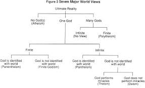 What Do Other Worldviews Believe Rob Lundbergs Online