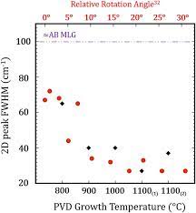 12981876 emis de catre statul israel la data de 10/06/2008, cu valabilitate pana la data de 09/06/2018 si a dlui machany pejman rabin, identificat cu pasaport nr. Large Area Growth Of Turbostratic Graphene On Ni 111 Via Physical Vapor Deposition Scientific Reports