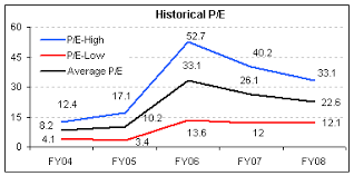 p e ratio simplified views on news from equitymaster