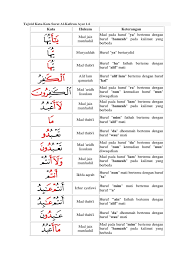 Salah satu kaidah membaca alquran yang perlu diterapkan adalah membacanya dengan tartil dan sesuai dengan tajwidnya. Surat Al Kafirun Dan Tajwidnya Masnurul