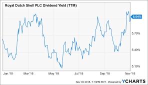 A 6 04 Dividend Yield And A 25 Billion Buyback Royal