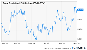 a 6 04 dividend yield and a 25 billion buyback royal