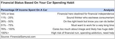 How much should i spend on a used car. The 1 10th Rule For Car Buying Everyone Must Follow