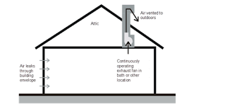 The placement of the fan can impact ventilation. 4 6 Indoor Air Quality And Mechanical Ventilation