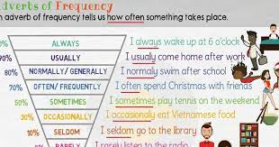 Adverbs of indefinite frequency give a general indication of the frequency. Adverbs Of Frequency Definition Rules And Helpful Examples 7esl