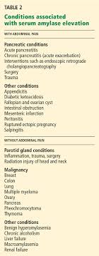 When Should Serum Amylase And Lipase Levels Be Repeated In A